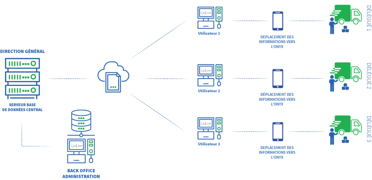 Architecture ERP logiciel de gestion de distribution algerie